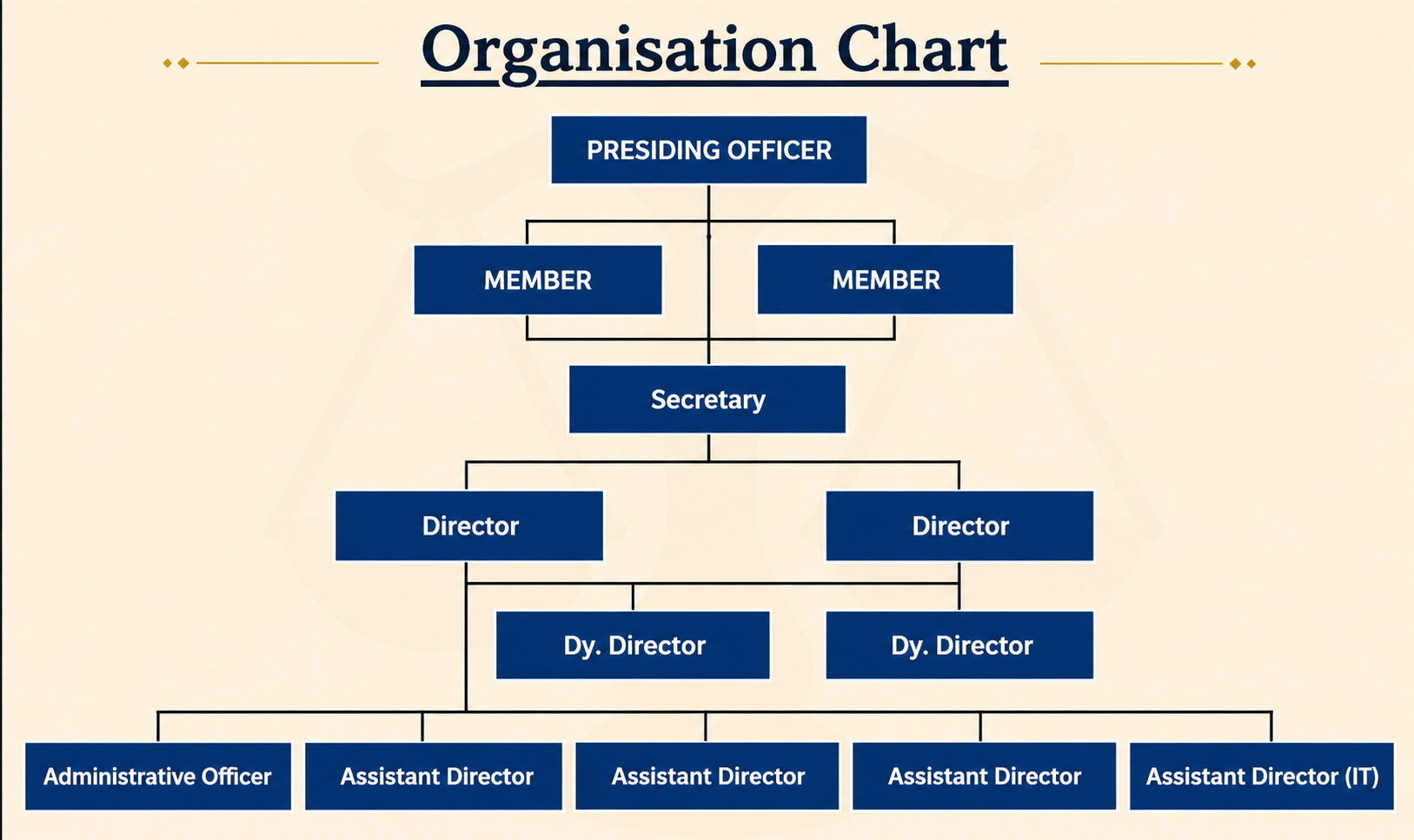 Organisation chart showing the reporting hierarchy: Presiding Officer at the top, followed by two Members, a Secretary, two Directors, two Deputy Directors, and five officers including Administrative Officer, Assistant Directors, and Assistant Director (IT).